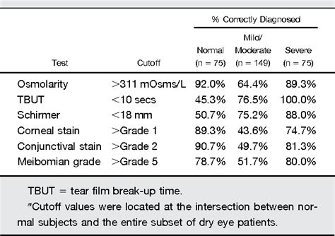 tear osmolarity chart